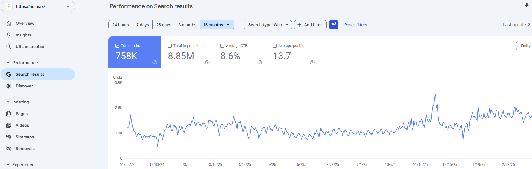 numi-case-study-achievements-clicks-march-2026 Nuim Case Study (SEO) - Clicks